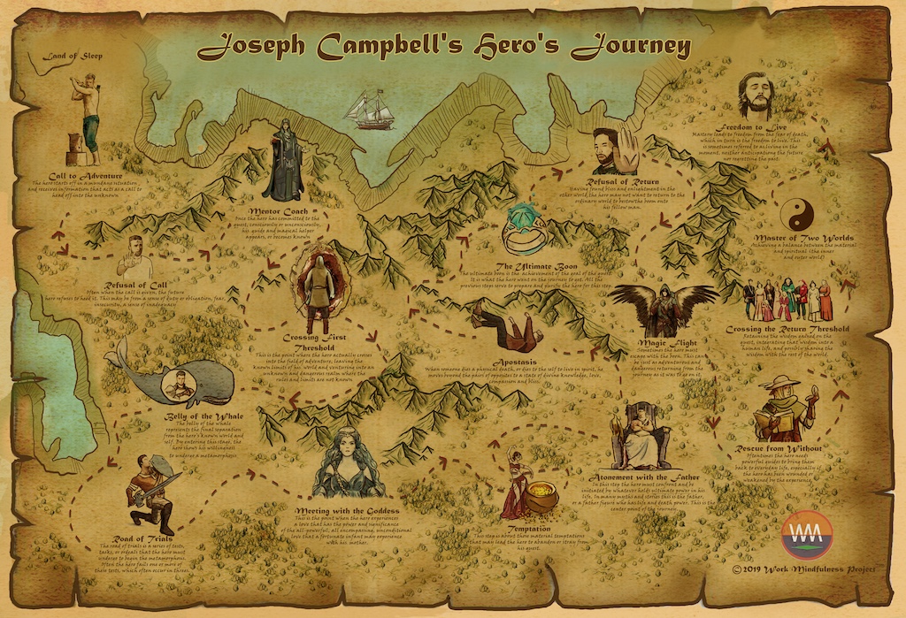 The Hero's Journey Map, © 2019 Work Mindfulness Institute™