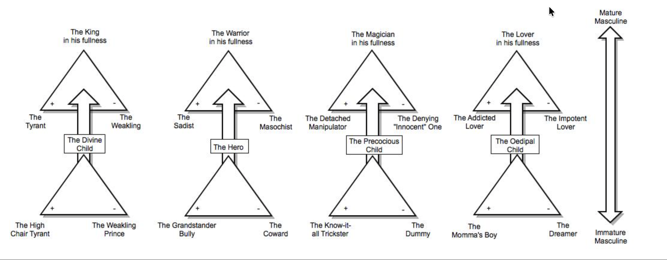 Moore & Gillette KWML Framework, King, Warrior, Magician, Lover: each archetype with fullness, active shadow, passive shadow, and immature pole